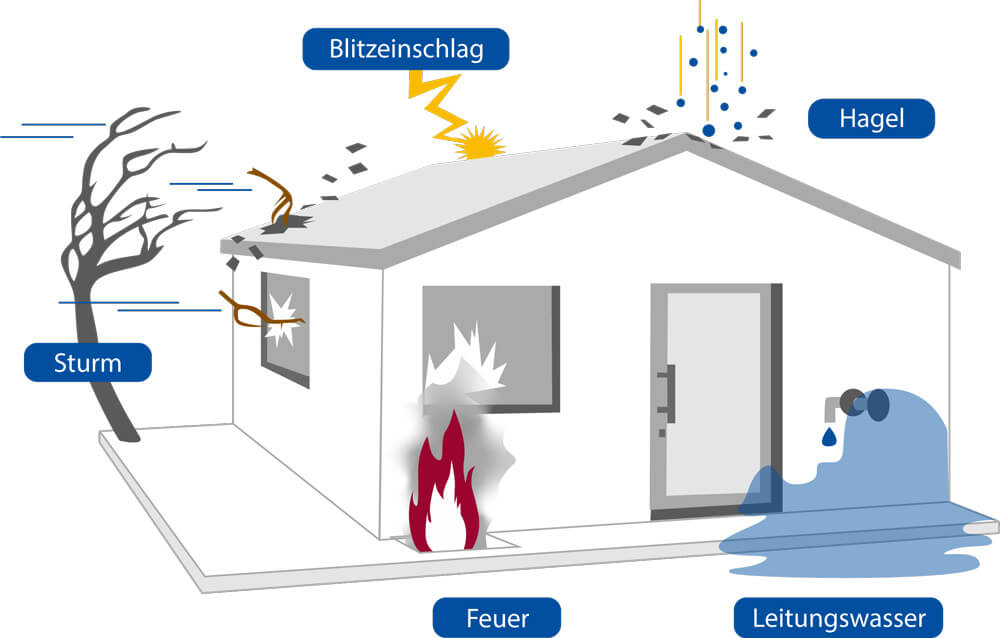 GVO Versicherung -  versicherte Gefahren der Geschäftsinhaltsversicherung: Blitzeinschlag, Sturm, Hagel, Feuer, Leitungswasser